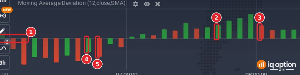 MAD panel with the zero line (1), a green bar above zero (2), a red bar above zero (3), a green bar below zero (4) and a red bar below zero (5)