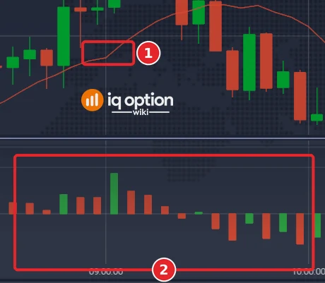 EUR/USD 5-minute chart with the SMA 12 on the candles (1) and the Moving Average Deviation panel under it (2)