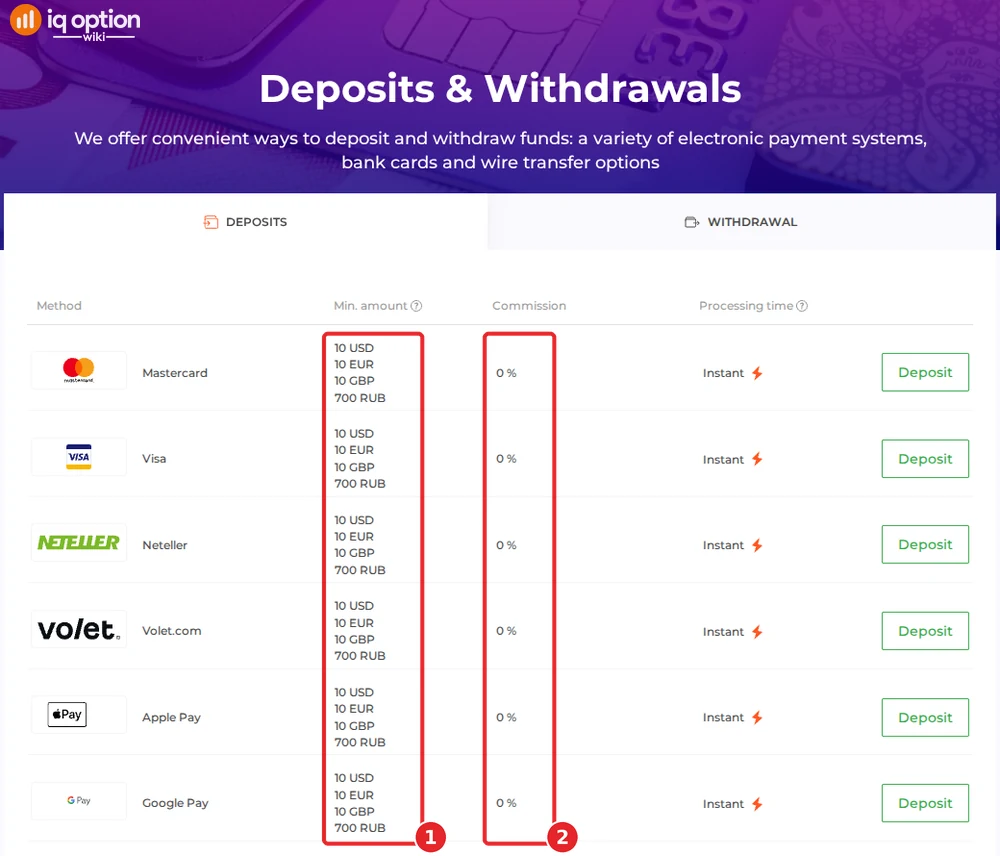 IQ Option's deposits page for a New Zealand account: 10 dollar minimum and 0% commission on six methods