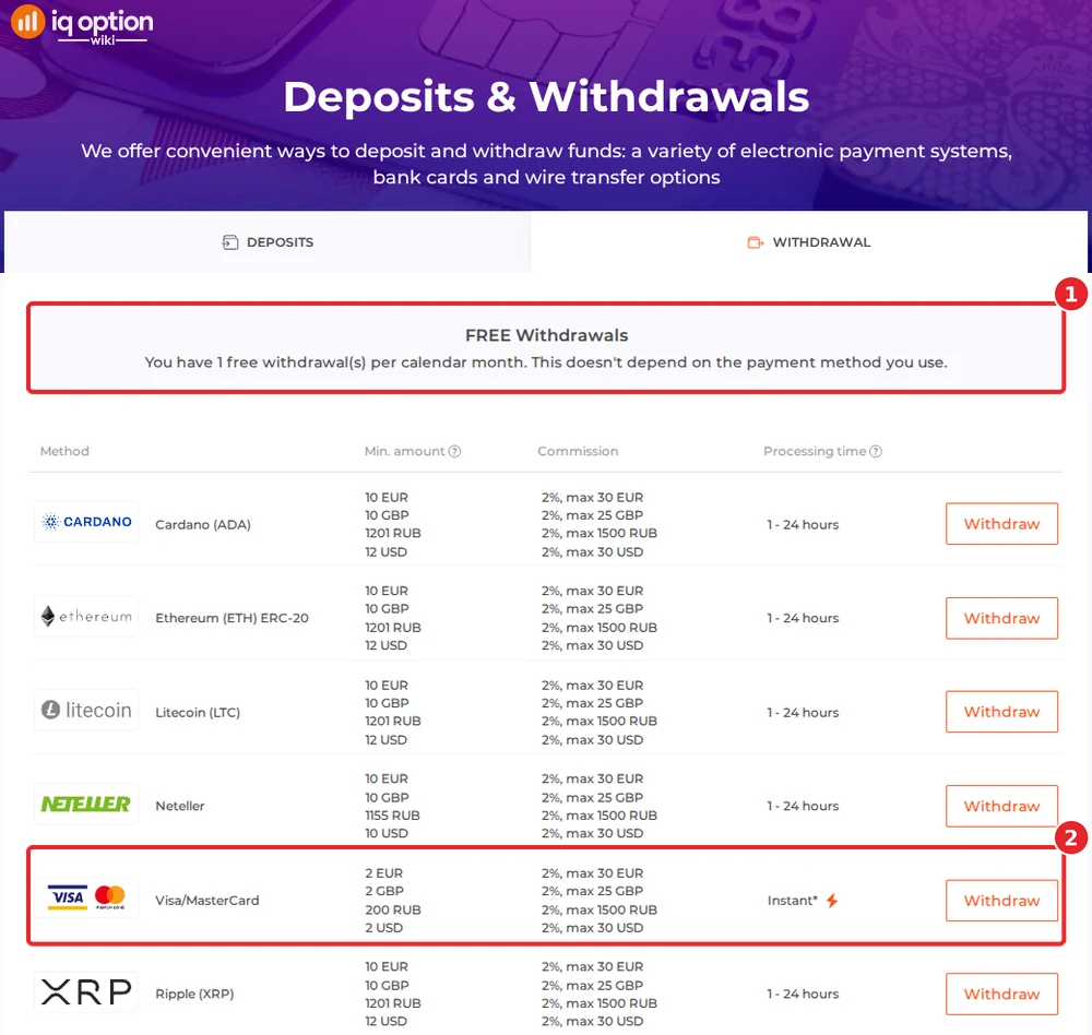 IQ Option's withdrawals page for a New Zealand account: one free withdrawal a month and the Visa/MasterCard row from 2 dollars