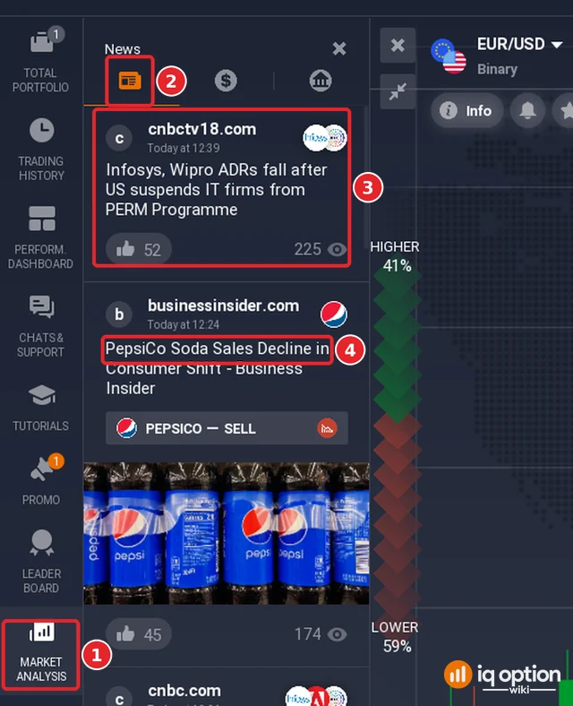 IQ Option traderoom with the Market analysis button (1) and the News tab (2) of the panel that opens: the feed of articles with the card of the first article (3) and a headline with the tag PEPSICO SELL under it (4)
