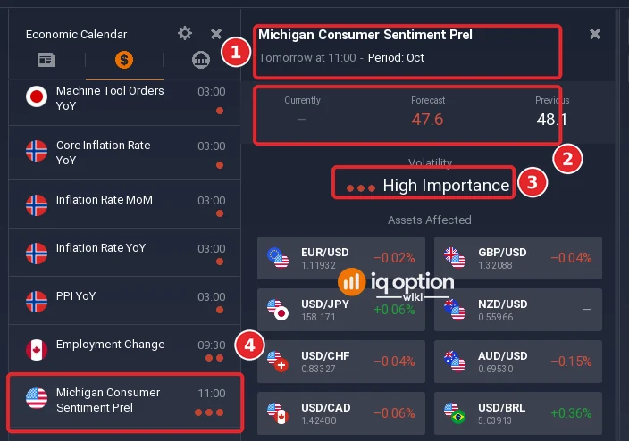 Economic calendar event of IQ Option still to come: the title Michigan Consumer Sentiment Prel, Tomorrow at 11:00 (1), Currently with a dash, Forecast 47.6 and Previous 48.1 (2), High Importance (3) and its row in the list with three dots (4)