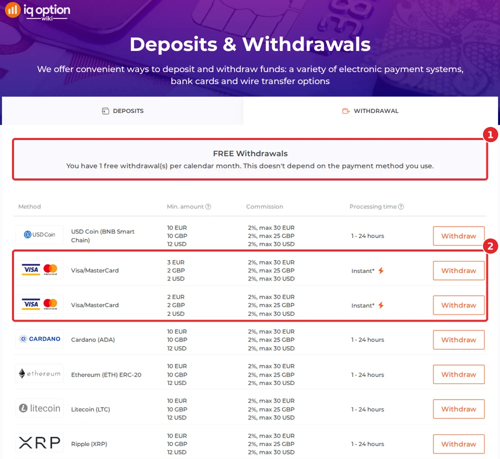 IQ Option's withdrawals page for a Nicaraguan account: one free withdrawal a month and Visa/MasterCard rows from 2 dollars