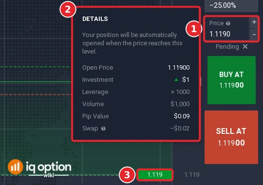 IQ Option Details card of a pending order with open price 1.11900, investment $1, leverage x1000, volume $1,000, pip value and swap, next to the Price field 1.1190 and the 1.119 level on the chart