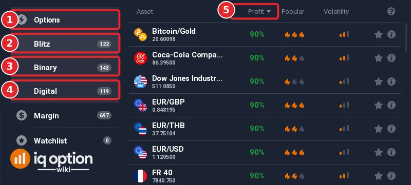 IQ Option asset menu with Options (1), the Blitz list with 122 assets (2), Binary with 143 (3), Digital with 119 (4) and the Profit column (5)