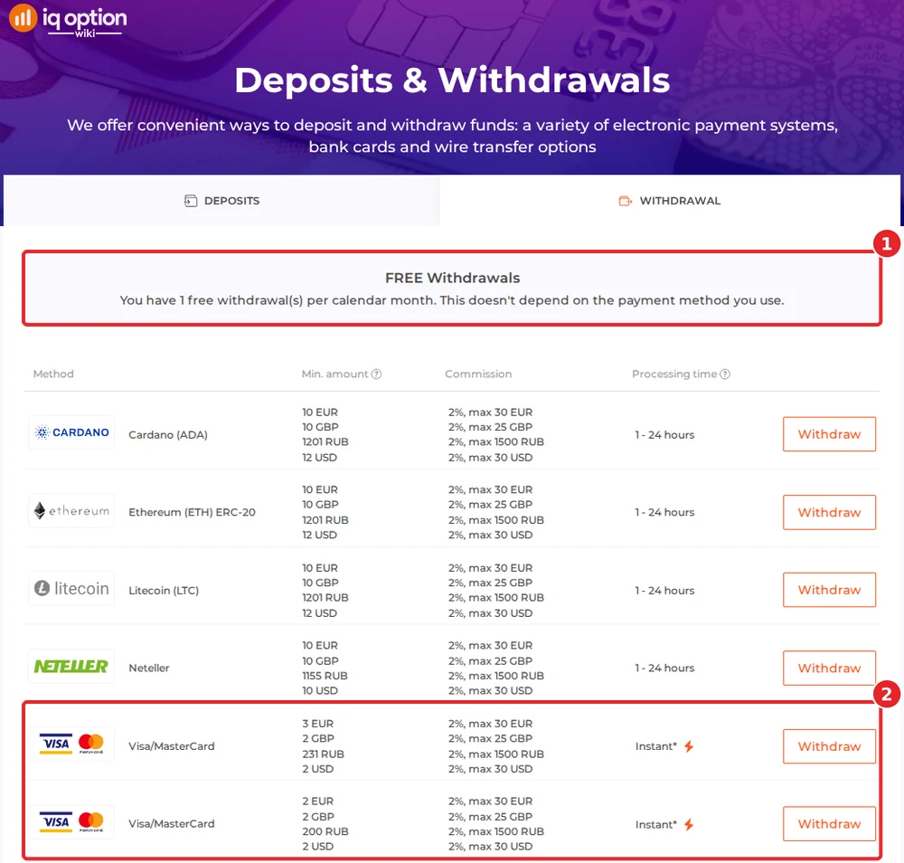 IQ Option's withdrawals page for a Panamanian account: one free withdrawal a month and Visa/MasterCard rows from 2 dollars