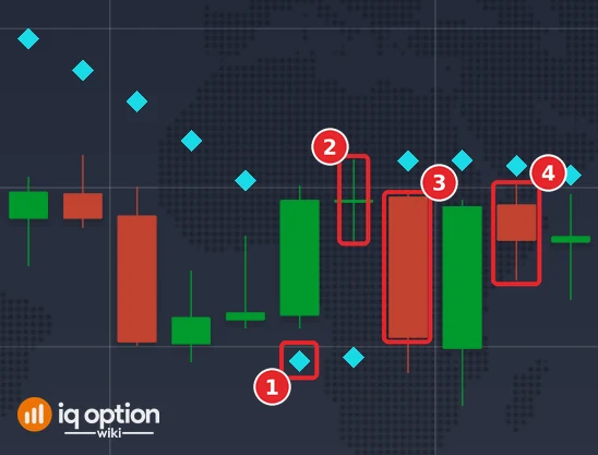 EUR/USD 5-minute candles on 29 September with the Parabolic SAR: the first dot below the candles (1), the bullish signal candle (2) and the candles that end the 5-minute (3) and the 15-minute (4) trade