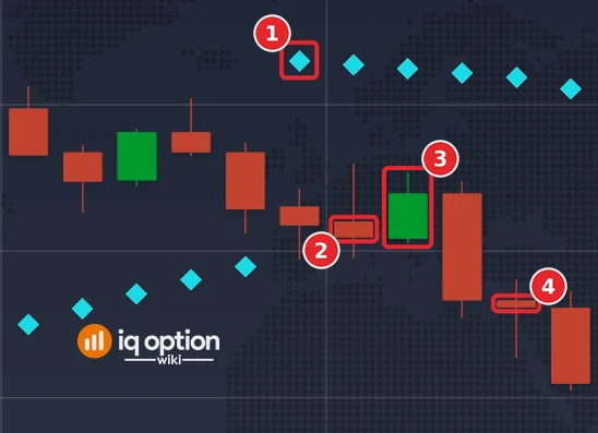 EUR/USD 5-minute candles on 29 September with the Parabolic SAR: the first dot above the candles (1), the bearish signal candle (2) and the candles that end the 5-minute (3) and the 15-minute (4) trade