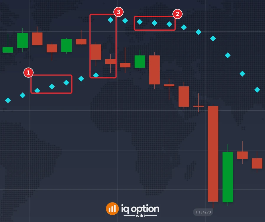 EUR/USD 5-minute chart from 03:20 to 04:45 with the Parabolic SAR dots: dots below the candles (1), dots above them (2) and the jump from one side to the other (3)