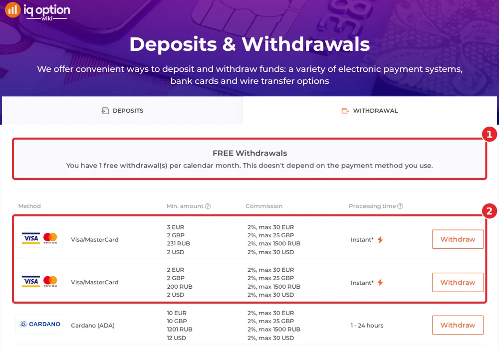 IQ Option's withdrawals page for a Paraguayan account: one free withdrawal a month and the two Visa/MasterCard rows from 2 dollars