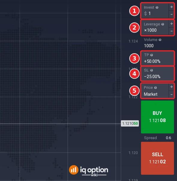 IQ Option forex order panel for EUR/USD with Invest 1 dollar, Leverage x1000, TP +50.00 percent, SL -25.00 percent and the Price field on Market