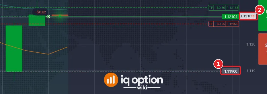 IQ Option EUR/USD chart with a dashed pending order line labelled 1.11900 below the current price of about 1.1210, and the take profit and stop loss labels of the open position above