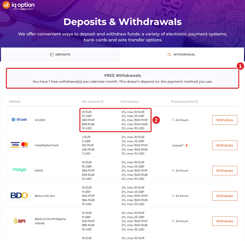 IQ Option withdrawals page for a Philippine account: one free withdrawal a month, GCash, Maya and banks