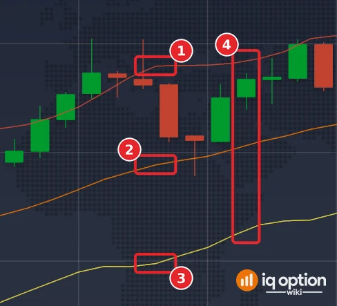 EUR/USD 1-minute chart with Bollinger Bands (20, 2) that widen: the upper band (1), the middle line (2), the lower band (3) and the gap between the bands (4)