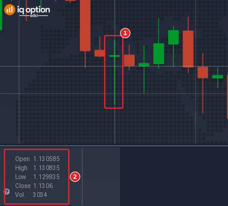 EUR/USD 5-minute chart of IQ Option with the pointer on the pin bar candle of 1 October 2026, 04:30 (1), and the box at the bottom left that lists its Open 1.130585, High 1.130835, Low 1.129835 and Close 1.1306 (2)
