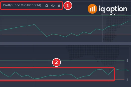 EUR/USD 5-minute chart: the left end of the Pretty Good Oscillator panel with its title (1), and its right end with the lines (2) and the scale