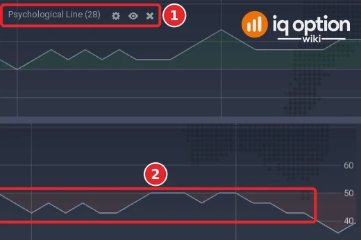 EUR/USD 5-minute chart: the left end of the Psychological Line panel with its title (1), and its right end with the lines (2) and the scale