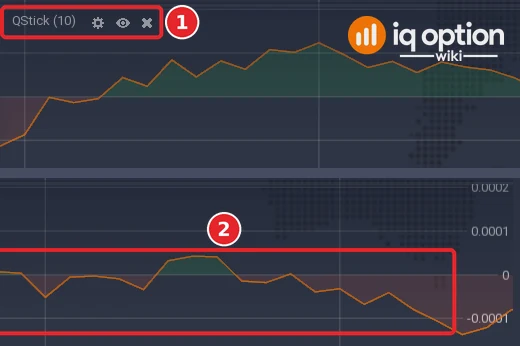 EUR/USD 5-minute chart: the left end of the QStick panel with its title (1), and its right end with the lines (2) and the scale
