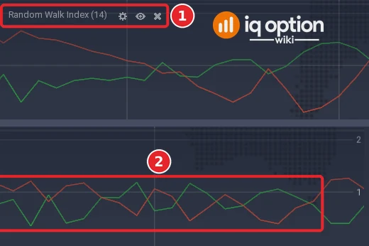 EUR/USD 5-minute chart: the left end of the Random Walk Index panel with its title (1), and its right end with the lines (2) and the scale