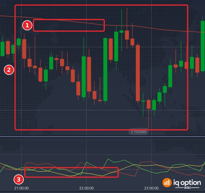 EUR/USD 5-minute chart of IQ Option, 29 September 2026, with the EMA 200 and the ADX (14) panel: the EMA 200 just above the closes (1), the candles from 20:55 to 23:25 inside a band of 9.45 pips (2) and the ADX lines from 21:00 to 22:25, under 20 (3)
