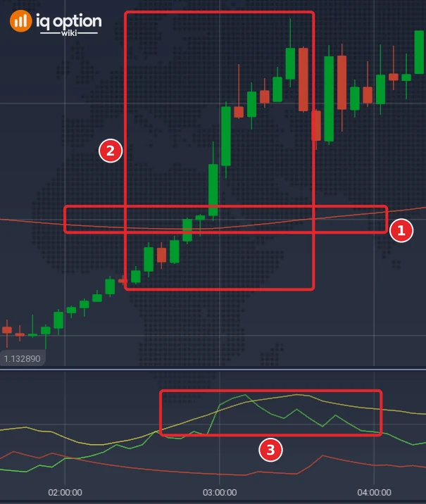 EUR/USD 5-minute chart of IQ Option, 30 September 2026, with the EMA 200 and the ADX (14) panel: the almost flat EMA 200 (1), the rising candles from 02:25 to 03:30 (2) and the ADX line from 02:35 to 04:00, above 45 (3)