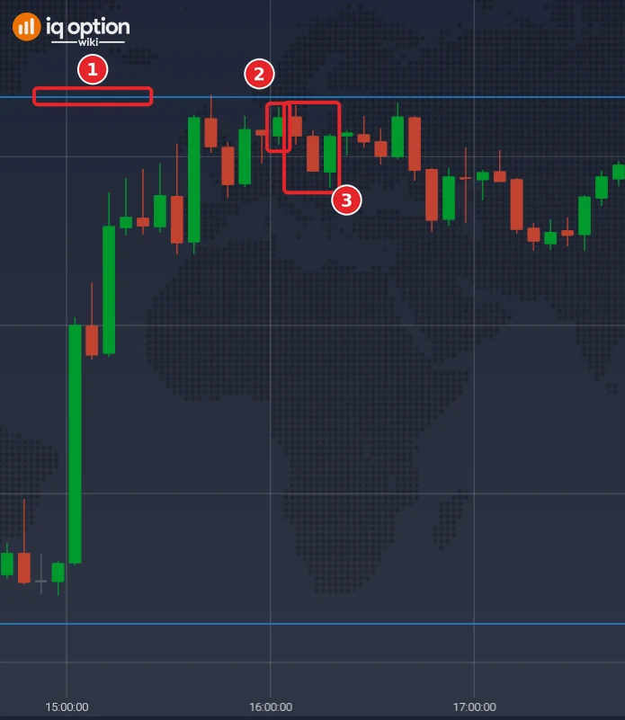 EUR/USD 5-minute chart of 29 September 2026: the resistance line at 1.13437 (1), the 16:00 candle that came back from it and closed below the band (2) and the three candles that a 15-minute Lower option would run through (3)