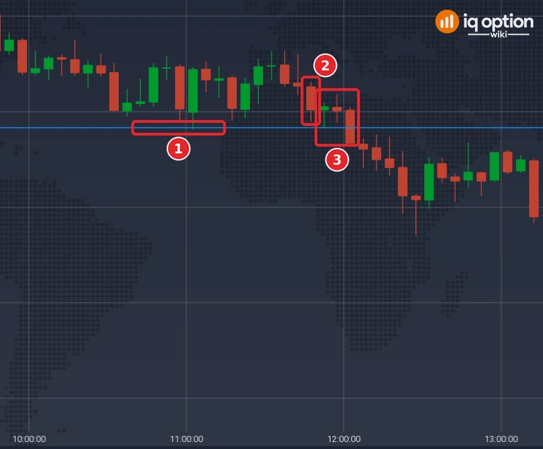 EUR/USD 5-minute chart of 29 September 2026: the support line at 1.13382 (1), the 11:45 candle that came back from it and closed above the band (2) and the three candles that a 15-minute Higher option would run through (3)