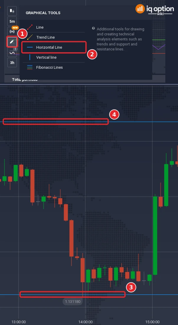 Graphical tools list of IQ Option with the drawing tools button (1) and Horizontal Line (2), above a 5-minute EUR/USD chart of 29 September 2026 with a support line at 1.13118 (3) and a resistance line at 1.13437 (4)