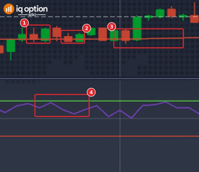 One-minute EUR/USD chart of 5 October 2026: two bullish engulfing signals (1 and 2) above the EMA 200 line (3) with the RSI over 50 (4)