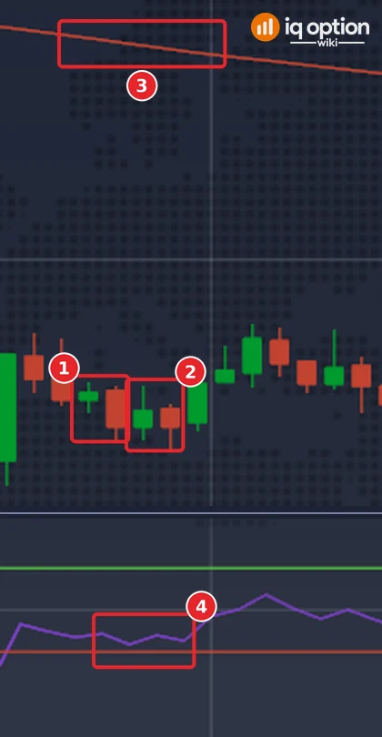One-minute EUR/USD chart of 4 October 2026: two bearish engulfing signals (1 and 2) below the EMA 200 line (3) with the RSI under 50 (4)