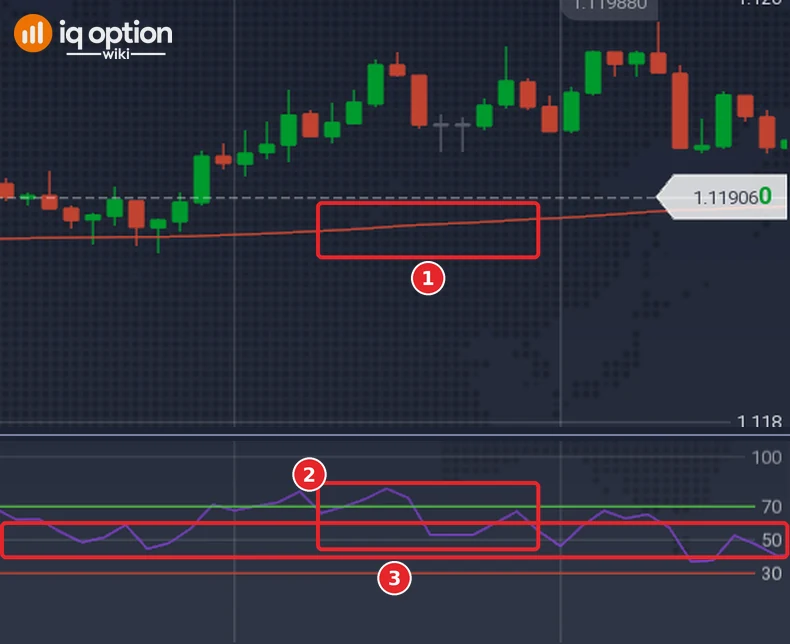 One-minute EUR/USD chart with the EMA 200 line on the price chart (1) and the RSI panel with its line (2) and the 50 level (3)