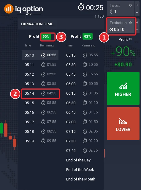Expiration list of an IQ Option binary option: the Expiration box (1), the 05:14 entry five minutes ahead of the 05:09 platform clock (2) and the payout header Profit 90 percent (3)
