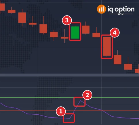EUR/USD 5-minute candles on 29 September: the RSI (5) at the candle before the signal (1), back over 30 at the signal candle (2), the signal candle (3) and the candle at expiry 15 minutes later (4)
