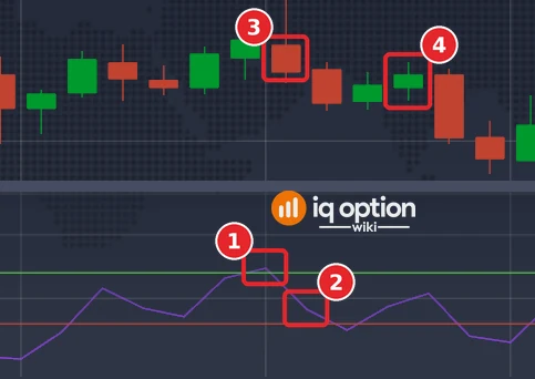 EUR/USD 5-minute candles on 29 September: the RSI (5) at the candle before the signal (1), back under 70 at the signal candle (2), the signal candle (3) and the candle at expiry 15 minutes later (4)