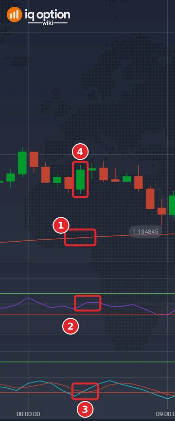 EUR/USD 5-minute Higher signal: price above the EMA 200 (1), RSI above 50 (2), %K crossing above %D (3) and the entry candle (4)