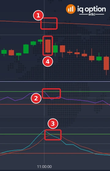 EUR/USD 5-minute Lower signal: price below the EMA 200 (1), RSI below 50 (2), %K crossing below %D (3) and the entry candle (4)
