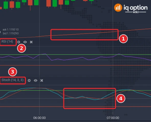 EUR/USD 5-minute chart with the EMA 200 (1), the RSI panel (2), the Stochastic panel (3) and its lines at 80 and 20 (4)