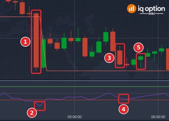 EUR/USD 5-minute chart on 29 September 2026 with the Lowest Low (60) line and an RSI (14) panel: earlier low (1) and its RSI (2), signal candle (3) and its RSI (4), candle at expiry (5)