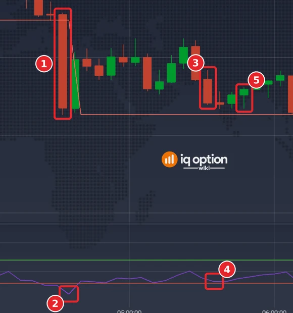 EUR/USD 5-minute chart on 29 September 2026 with the Lowest Low (60) line and an RSI (14) panel: earlier low (1) and its RSI (2), signal candle (3) and its RSI (4), candle at expiry (5)