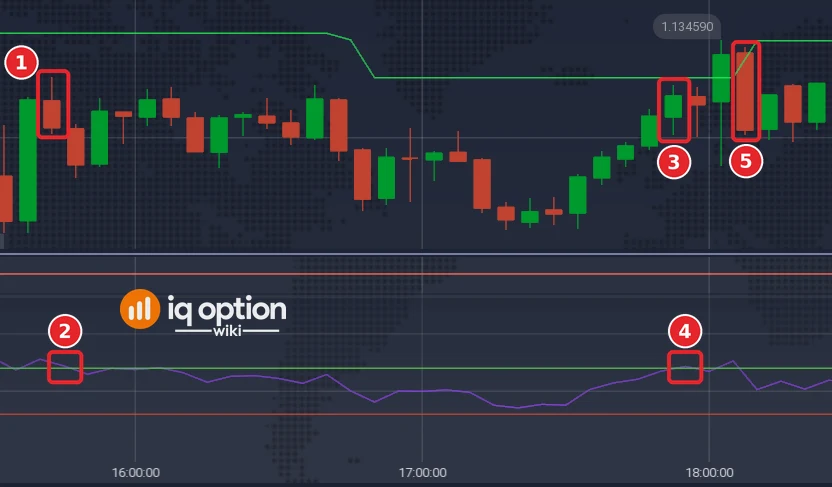 EUR/USD 5-minute chart on 29 September 2026 with the Highest High (60) line and an RSI (14) panel: earlier high (1) and its RSI (2), signal candle (3) and its RSI (4), candle at expiry (5)