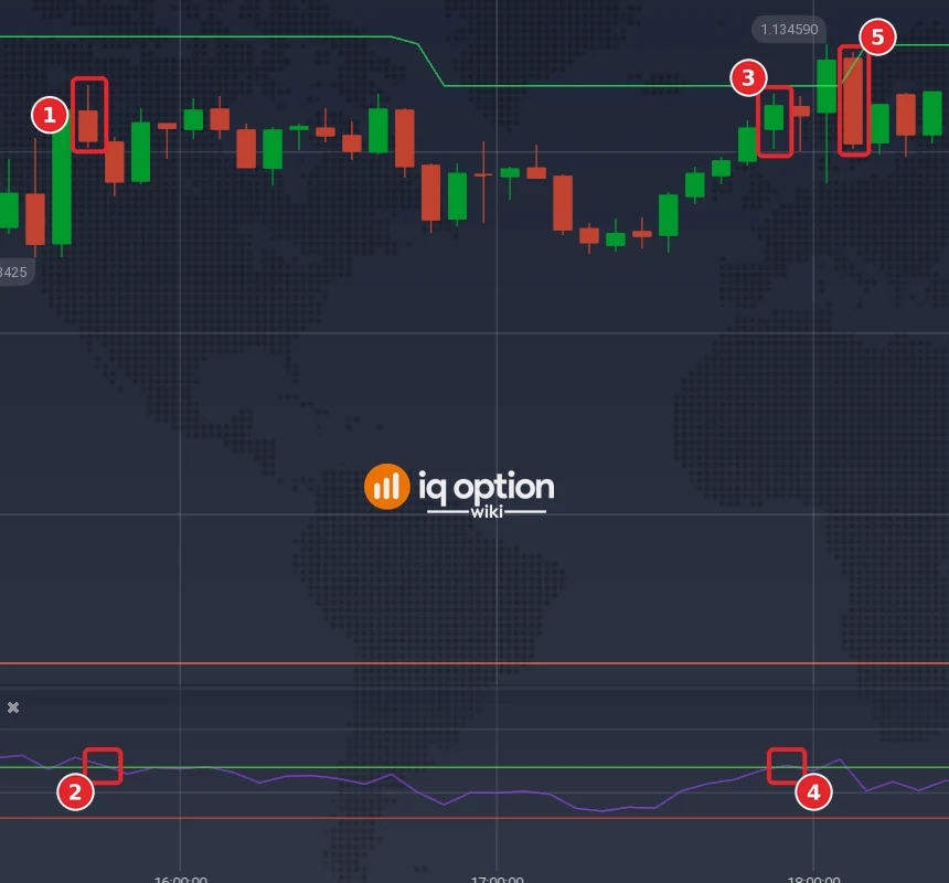 EUR/USD 5-minute chart on 29 September 2026 with the Highest High (60) line and an RSI (14) panel: earlier high (1) and its RSI (2), signal candle (3) and its RSI (4), candle at expiry (5)