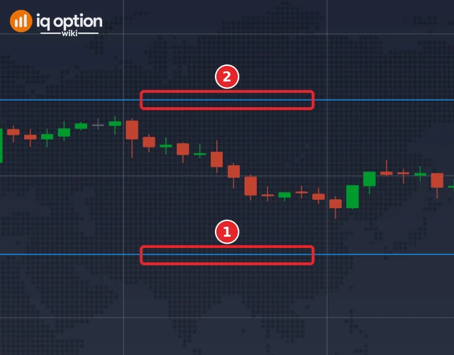 EUR/USD 5-minute chart with a blue support line at the swing low (1) and a blue resistance line at the swing high (2)