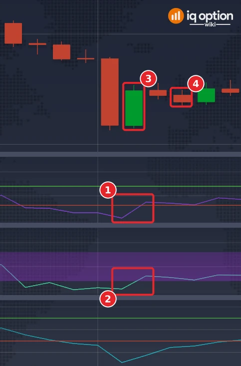 EUR/USD 5-minute candles on 29 September: the RSI (7) rising back over 30 (1), the Williams %R (14) rising back over -80 (2), the signal candle at 04:35 (3) and the candle that ends the 10-minute trade (4)