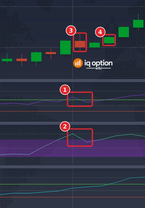 EUR/USD 5-minute candles on 29 September: the RSI (7) falling back under 70 (1), the Williams %R (14) falling back under -20 (2), the signal candle at 07:30 (3) and the candle that ends the 10-minute trade (4)