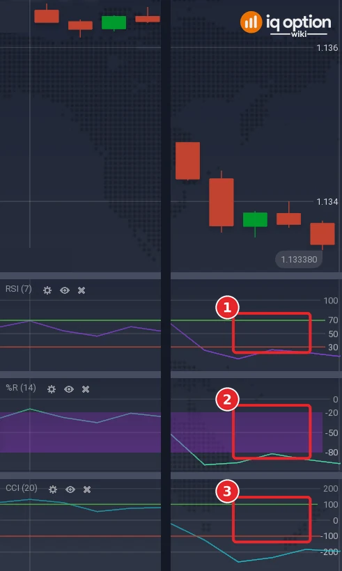 EUR/USD 5-minute chart with the three panels under it: the RSI (7) with its lines at 70 and 30 (1), the Williams %R (14) with -20 and -80 (2) and the CCI (20) with +100 and -100 (3); the picture joins the left end of the panels with their titles and the right end with the scale