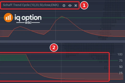 EUR/USD 5-minute chart: the left end of the Schaff Trend Cycle panel with its title (1), and its right end with the lines (2) and the scale
