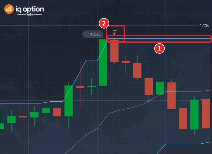 EUR/USD chart with the imported script drawn: the upper line of the Donchian channel (1) and a LOWER marker (2)