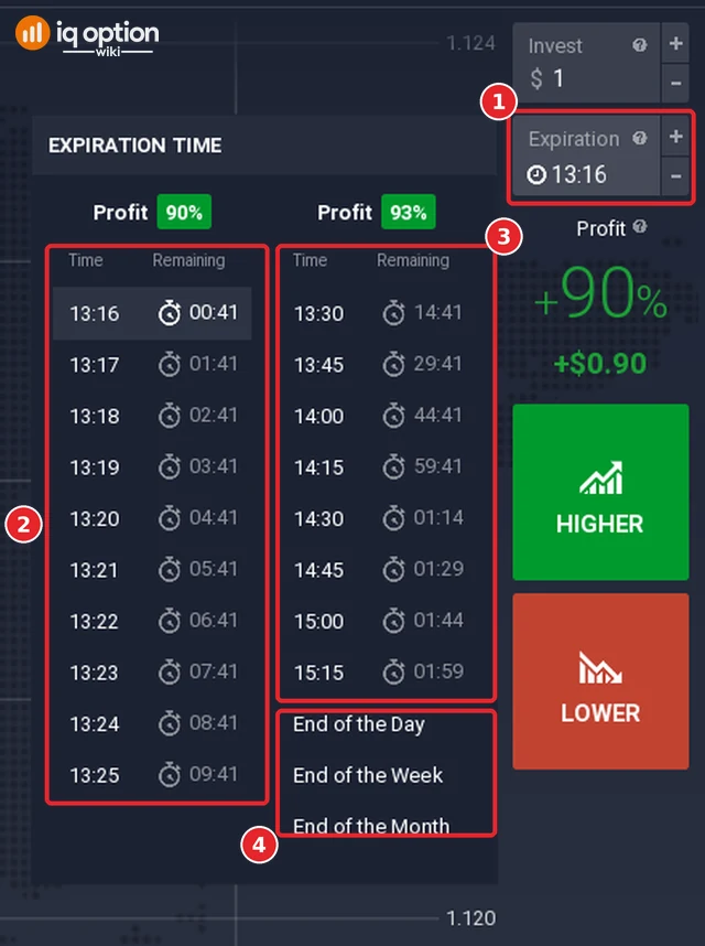 Expiration list of an IQ Option binary order: the Expiration box (1), the 90 percent column of one-minute expiries from 13:16 to 13:25 (2), the 93 percent column of quarter-hour marks from 13:30 to 15:15 (3) and End of the Day, End of the Week and End of the Month (4)