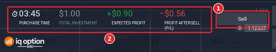 Top bar of an IQ Option chart after buying a $1 option: the Sell button (1) and the readings Purchase time 03:45, Total investment $1.00, Expected profit +$0.90 and Profit after sell -$0.56 (2)