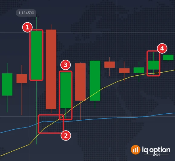 EUR/USD 5-minute candles on 29 September with the SMA 10 and the SMA 30: the candle that closed above the highest high of the previous 60 candles (1), the SMA 10 crossing above the SMA 30 (2), the signal candle (3) and the candle that ends the 30-minute trade (4)